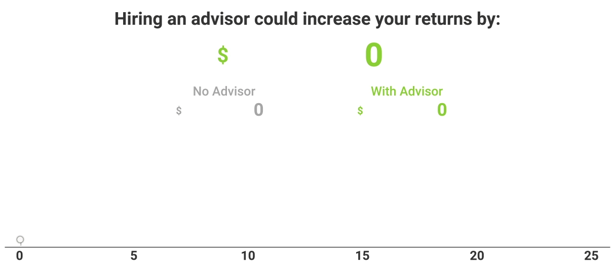 A Chart Showing Returns With an Advisor